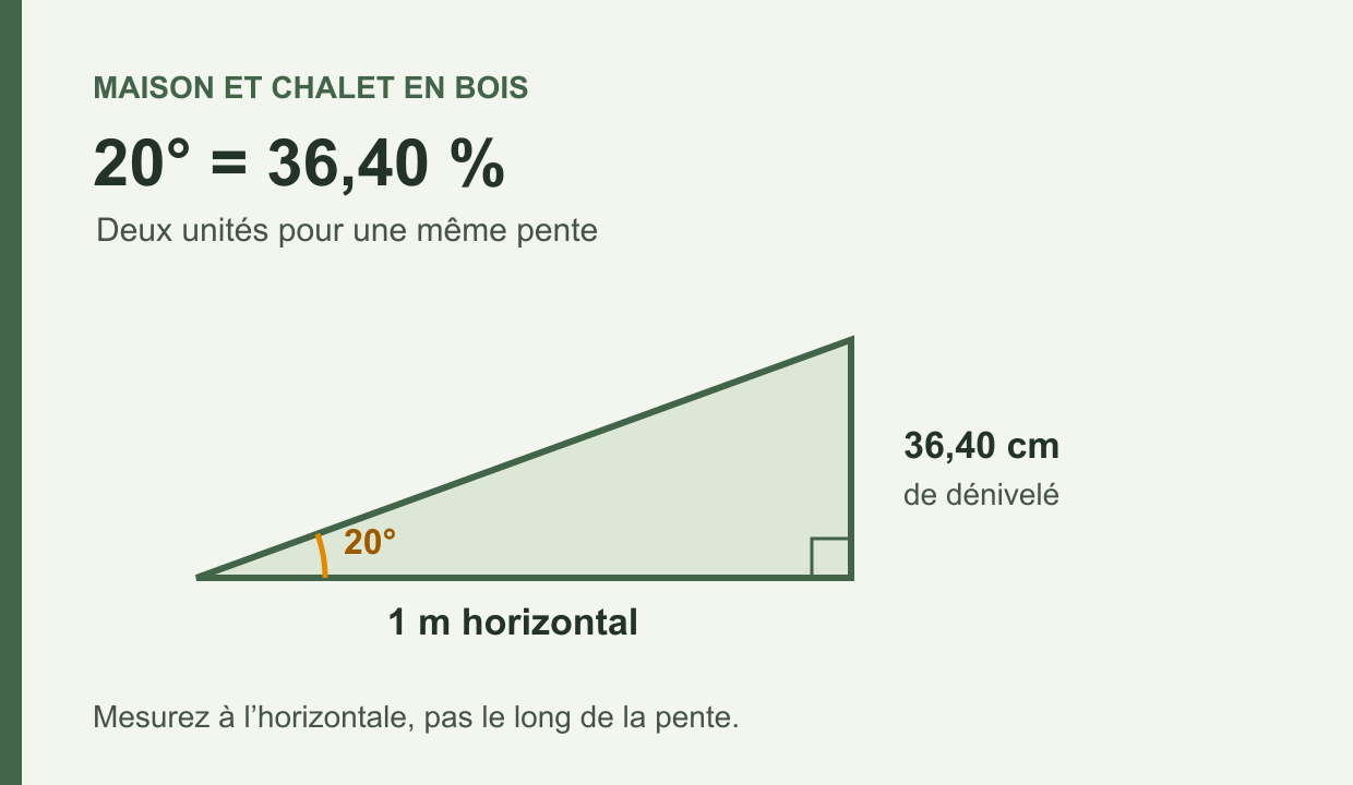 Une pente de 20 degrés correspond à 36,40 %, soit 36,40 cm de dénivelé pour 1 mètre horizontal.