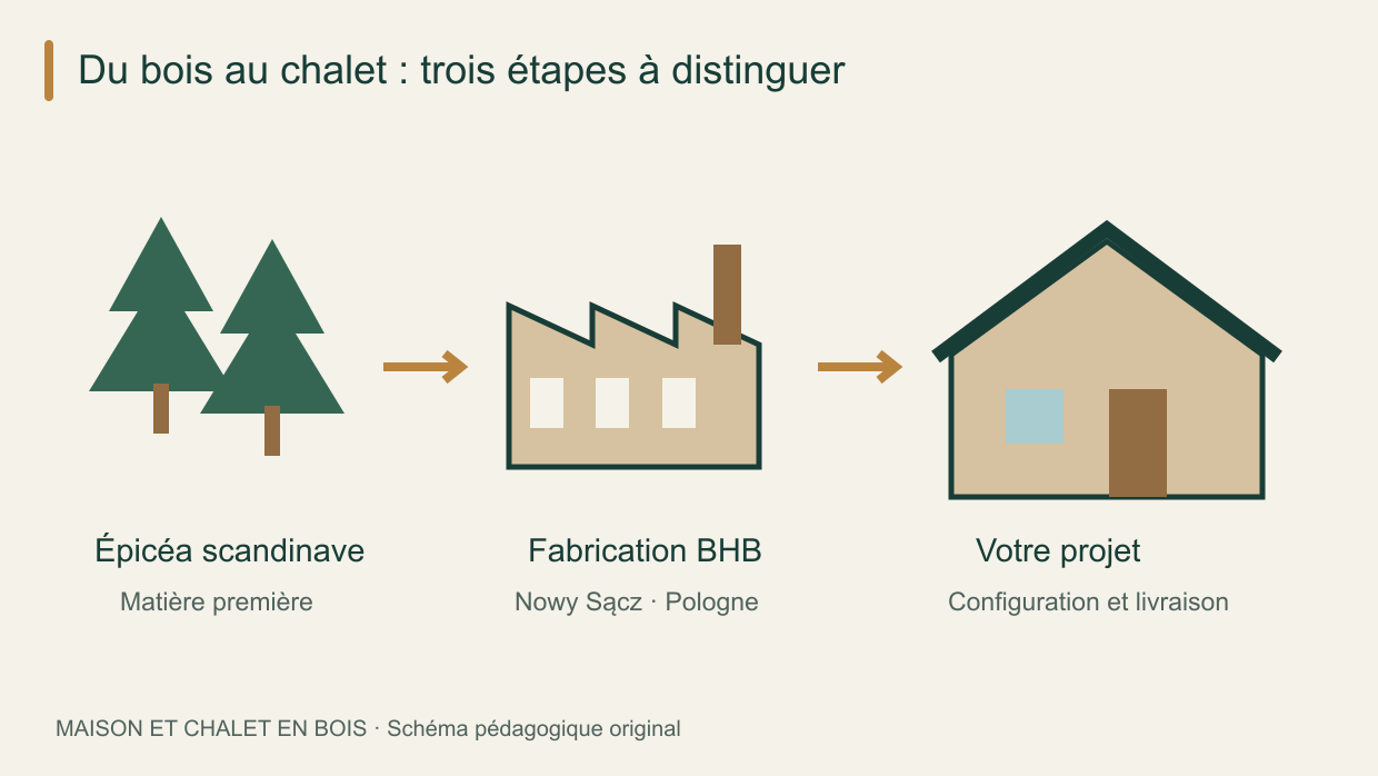 Épicéa scandinave, fabrication BHB à Nowy Sącz en Pologne et projet de chalet