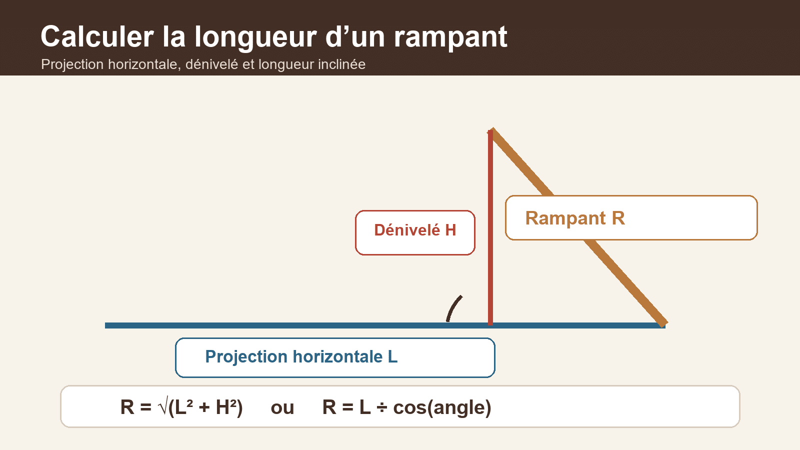 Schéma d’un rampant de toiture avec projection horizontale, dénivelé et longueur inclinée
