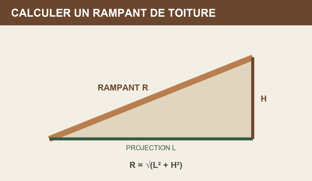 Schéma pour calculer la longueur d’un rampant de toiture